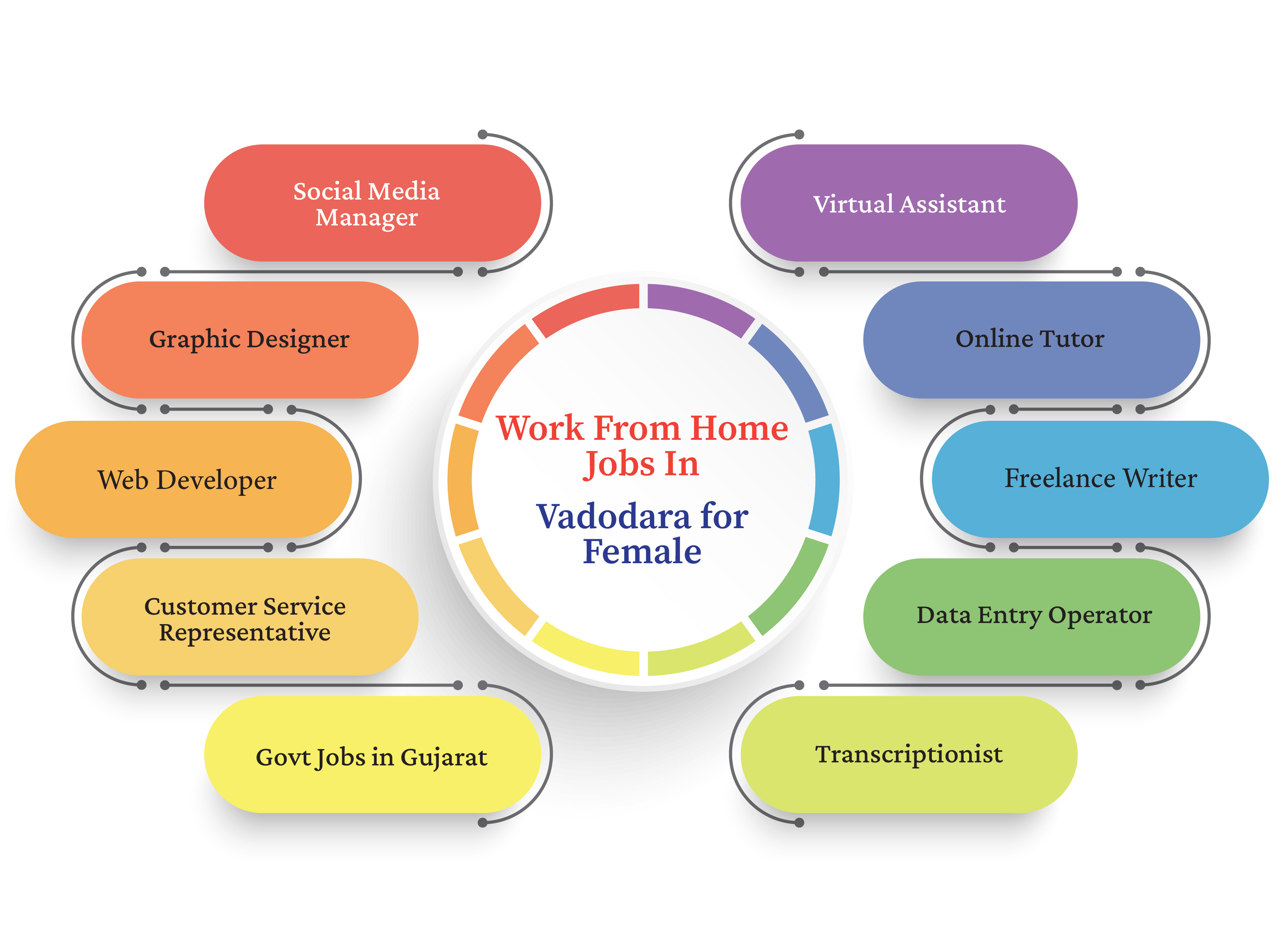 Work From Home Jobs in Vadodara