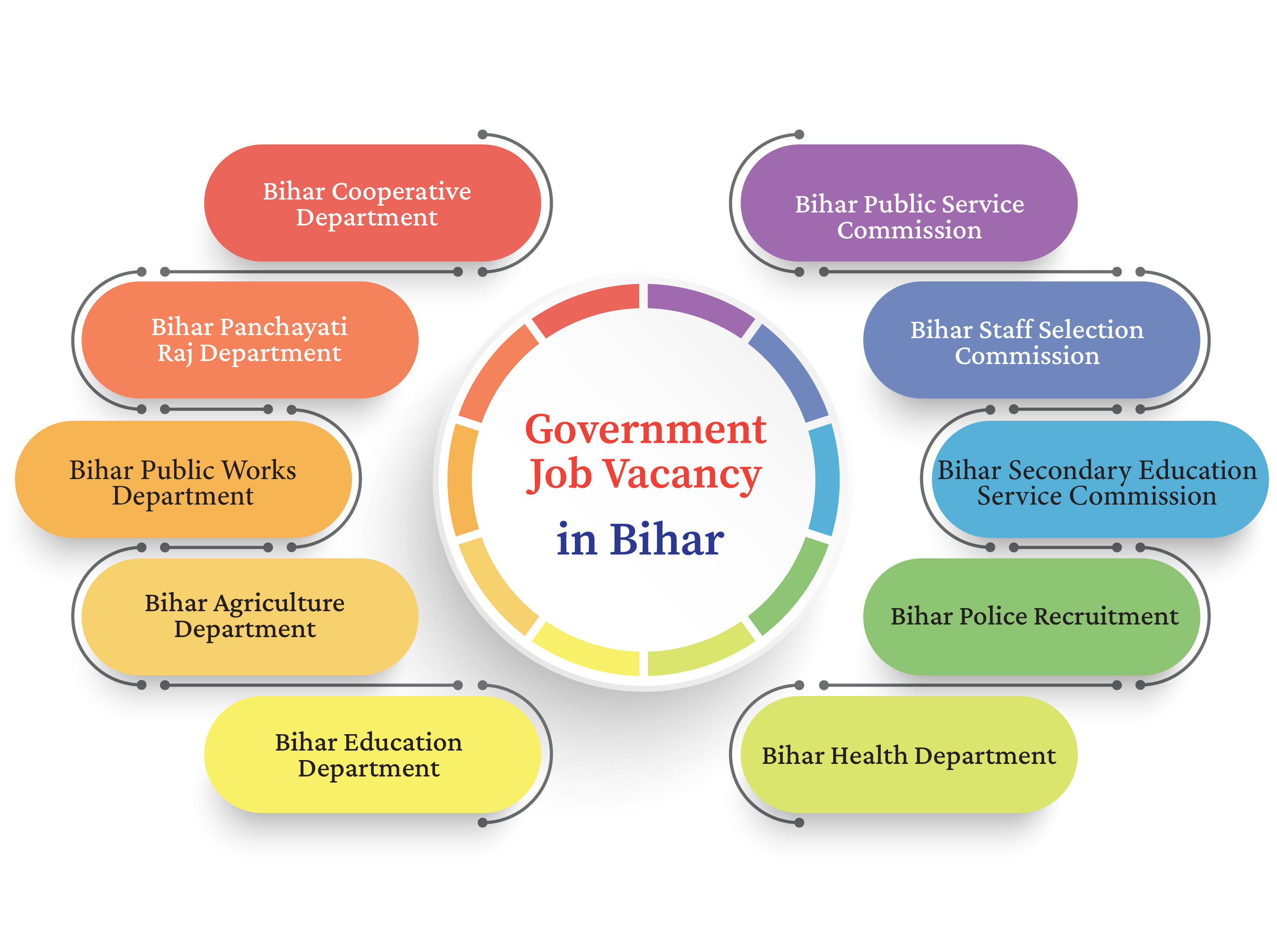 Government Job Vacancy in Bihar