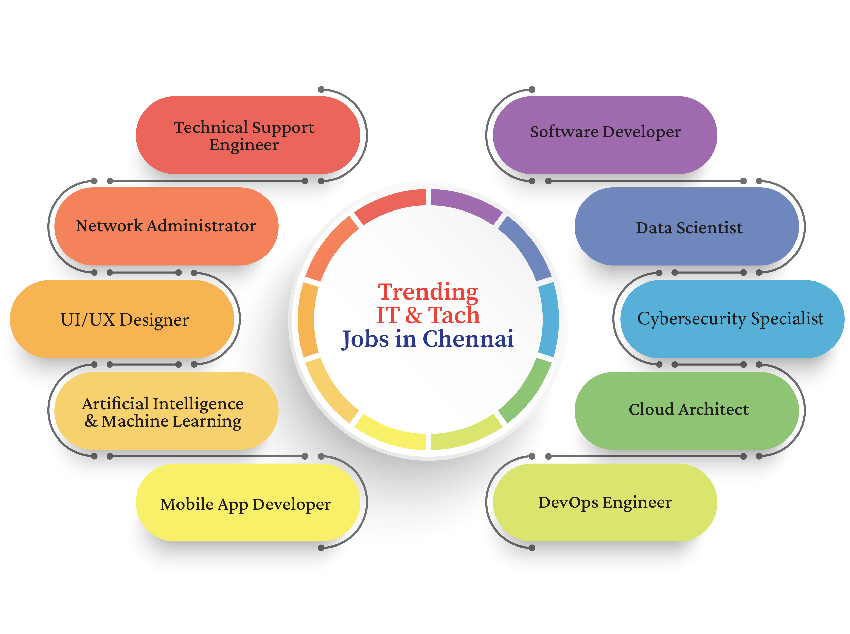 Trending IT And Tech Jobs In Chennai