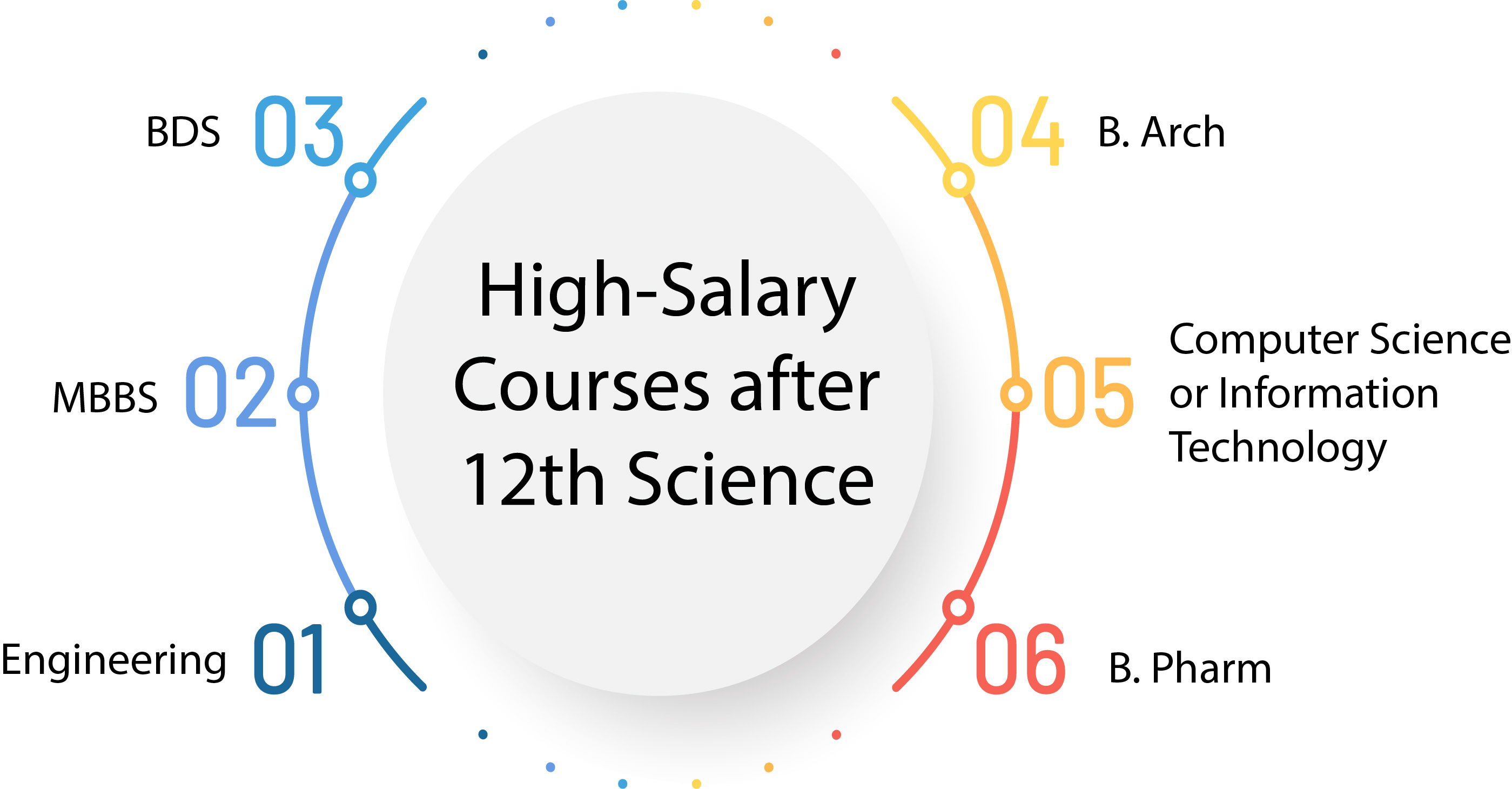 High-Salary Courses after 12th Science