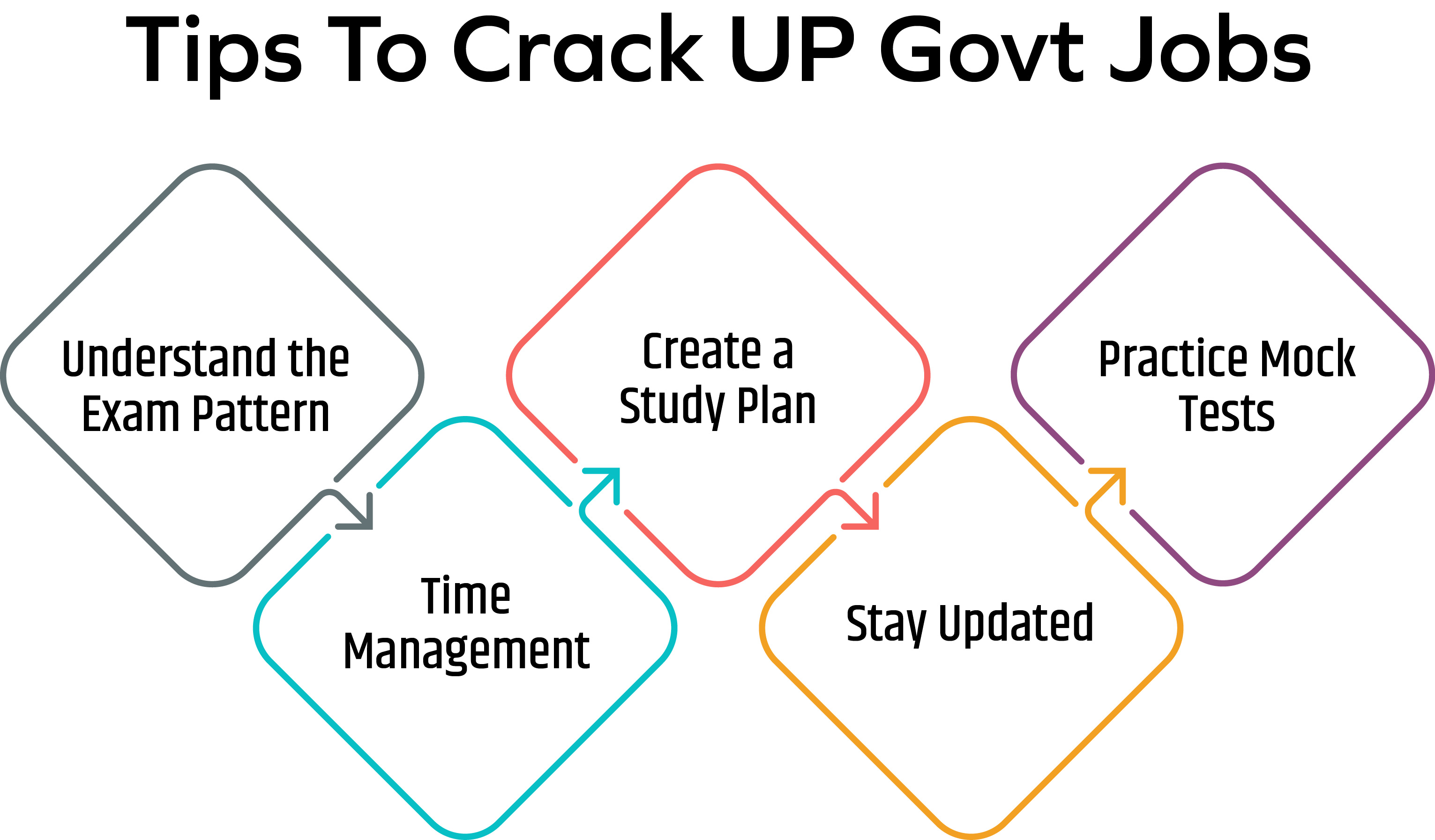 Tips To Crack UP Govt Jobs 2024