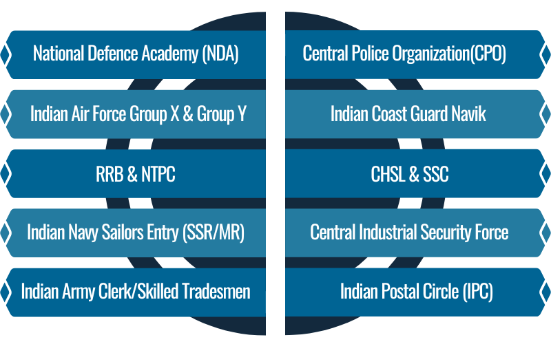 Government Competitive Exams after 12th Science