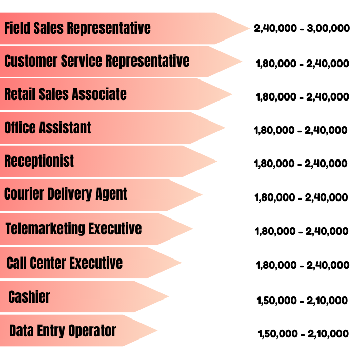 Salary Package 12th Pass Jobs in Delhi for Freshers