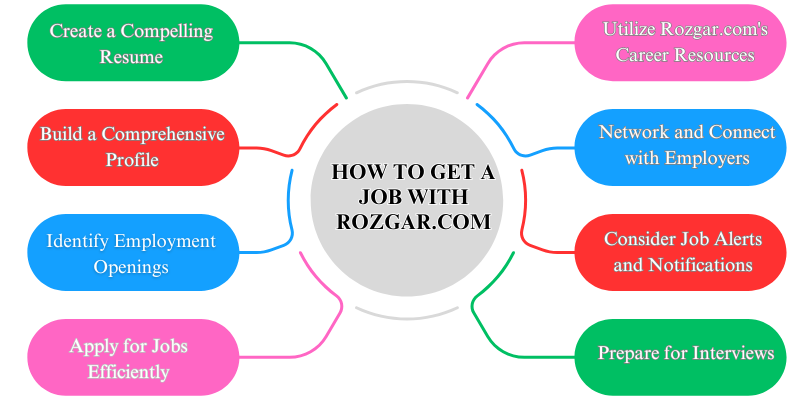 Guide on how to get a job with Rozgar.com