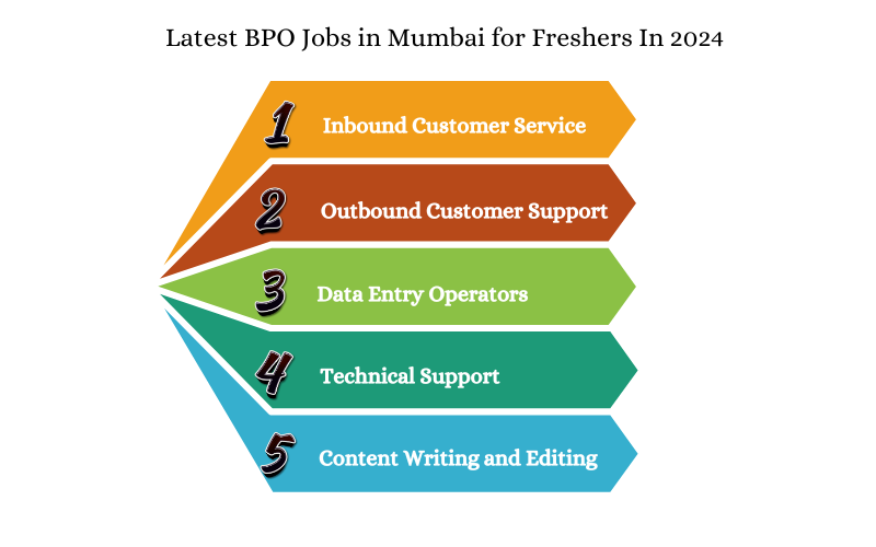 Latest BPO Jobs in Mumbai for Freshers in 2024