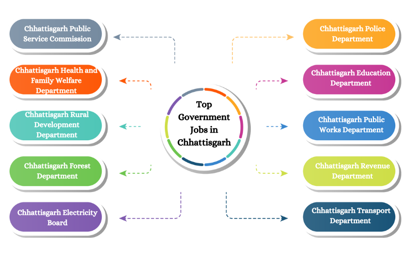 Top Government Jobs in Chhattisgarh