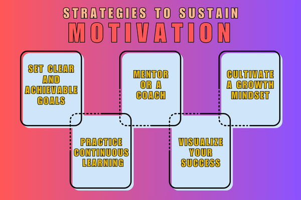 Strategies to Sustain Aspirations- Motivation and Growth