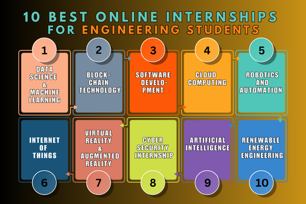 online internships  for engineering students