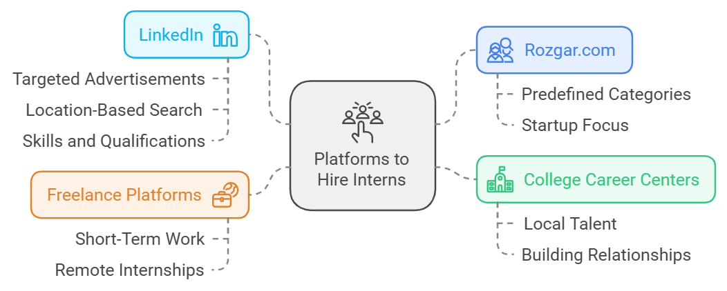 hire interns online