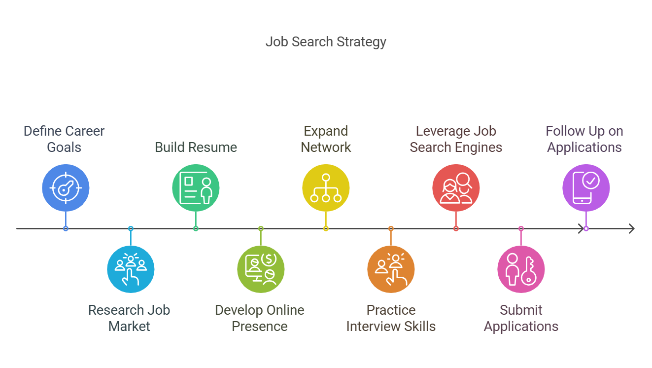 Job Search Plan