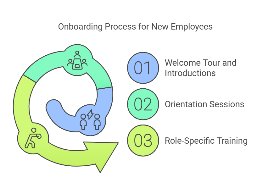 onboarding process for new employees.