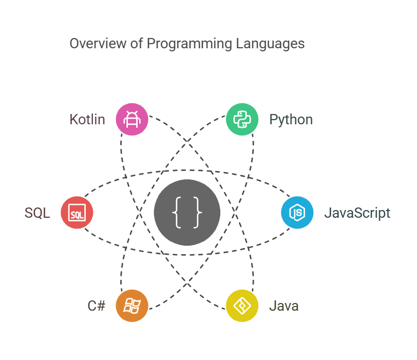 easy to learn programming languages