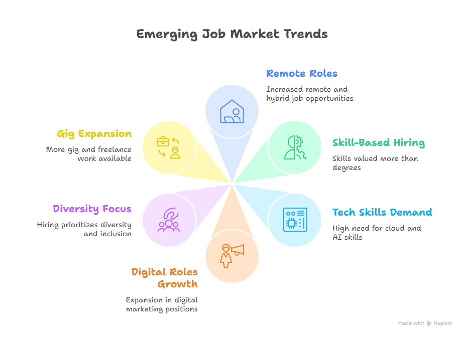 Emerging Jop Market Trend