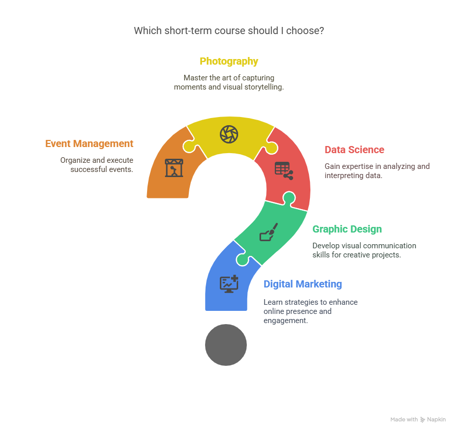 Which Short-Term course should you choose?